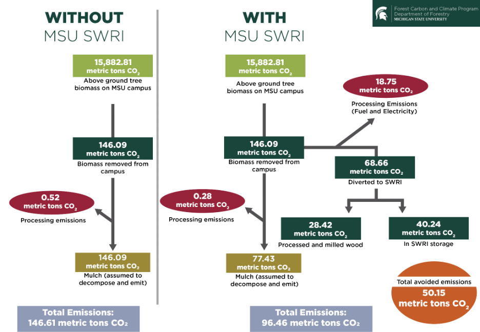 Flow diagram of overall carbon dioxide emissions avoided with the MSU SWRI program (right side of diagram) versus without (left side of diagram).